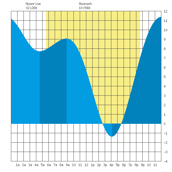 Port Madison tide chart for Thursday, May 11, 2023