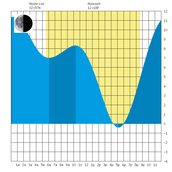 Port Madison tide chart for Friday, May 12, 2023