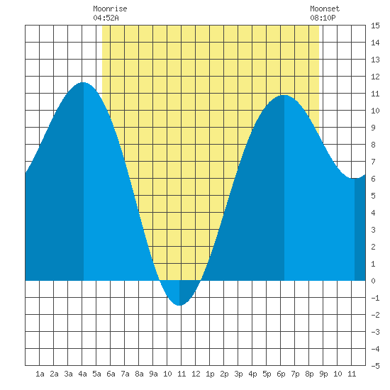 Port Madison tide chart for Thursday, May 18, 2023