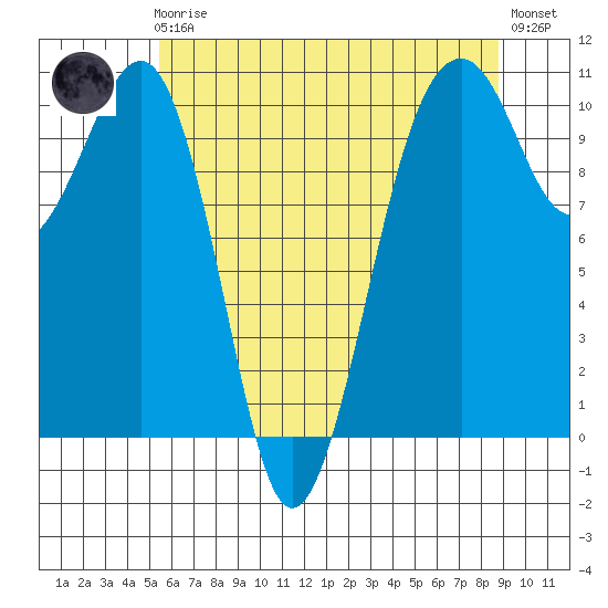 Port Madison tide chart for Friday, May 19, 2023