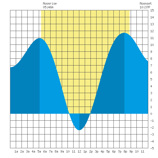Port Madison tide chart for Saturday, May 20, 2023