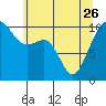 Port Madison tide chart for Friday, May 26, 2023