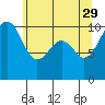 Port Madison tide chart for Monday, May 29, 2023