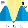 Port Madison tide chart for Friday, May 5, 2023
