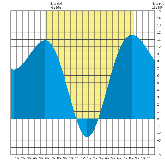 Port Madison tide chart for Sunday, May 7, 2023