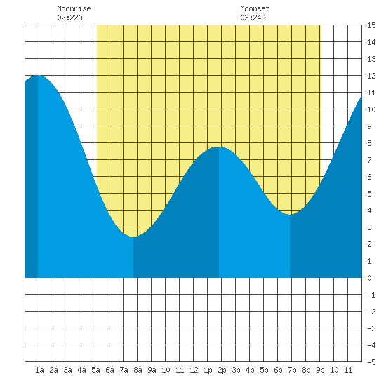 Port Madison tide chart for Monday, June 12, 2023
