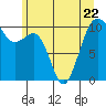 Port Madison tide chart for Thursday, June 22, 2023
