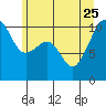 Port Madison tide chart for Sunday, June 25, 2023