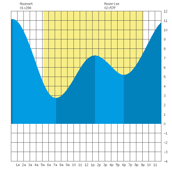 Port Madison tide chart for Tuesday, June 27, 2023