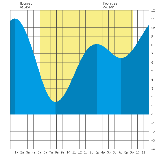 Port Madison tide chart for Wednesday, June 28, 2023