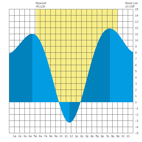 Port Madison tide chart for Sunday, June 4, 2023