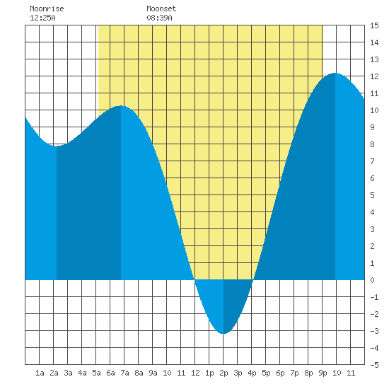 Port Madison tide chart for Wednesday, June 7, 2023