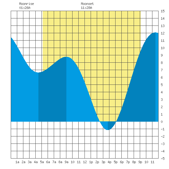 Port Madison tide chart for Friday, June 9, 2023