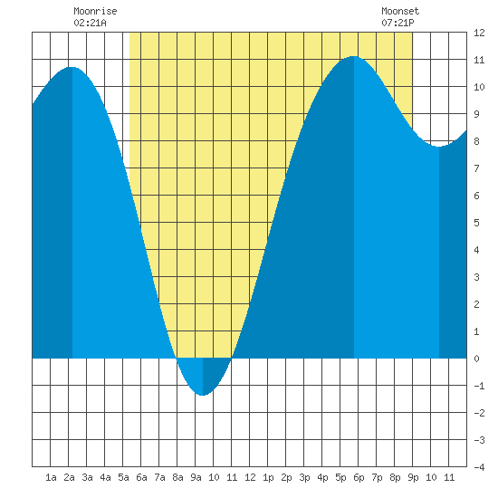 Port Madison tide chart for Friday, July 14, 2023