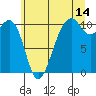 Port Madison tide chart for Friday, July 14, 2023