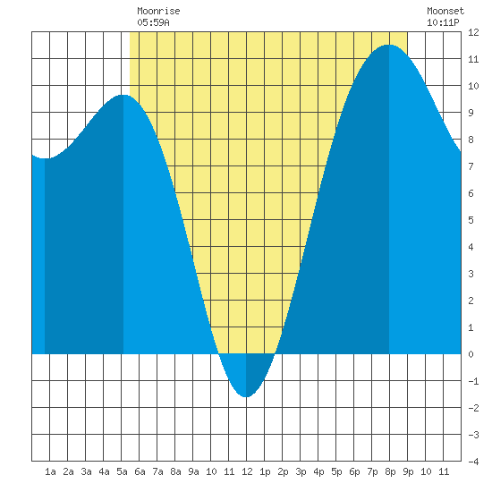 Port Madison tide chart for Tuesday, July 18, 2023