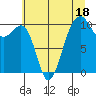 Port Madison tide chart for Tuesday, July 18, 2023