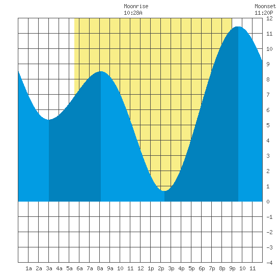 Port Madison tide chart for Saturday, July 22, 2023