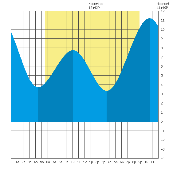 Port Madison tide chart for Monday, July 24, 2023