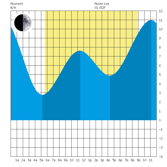 Port Madison tide chart for Tuesday, July 25, 2023