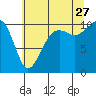 Port Madison tide chart for Thursday, July 27, 2023