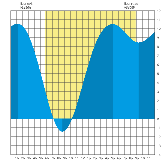 Port Madison tide chart for Saturday, July 29, 2023