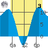 Port Madison tide chart for Monday, July 3, 2023