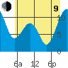 Port Madison tide chart for Sunday, July 9, 2023