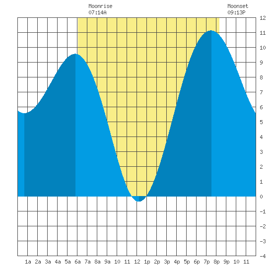 Port Madison tide chart for Thursday, August 17, 2023