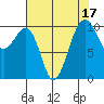 Port Madison tide chart for Thursday, August 17, 2023