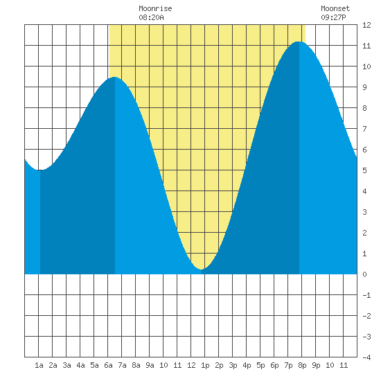 Port Madison tide chart for Friday, August 18, 2023