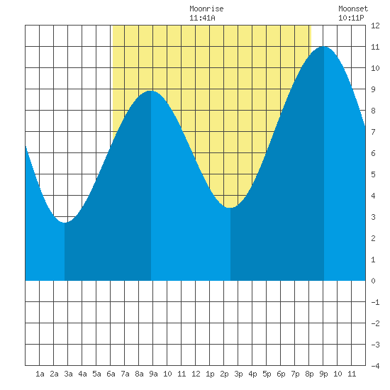 Port Madison tide chart for Monday, August 21, 2023