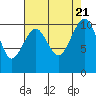 Port Madison tide chart for Monday, August 21, 2023