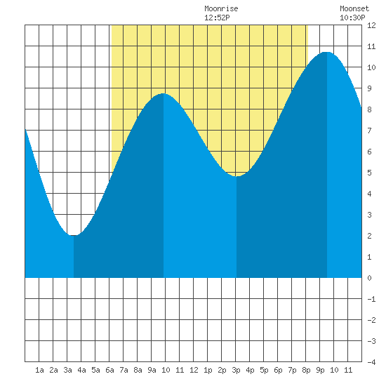 Port Madison tide chart for Tuesday, August 22, 2023