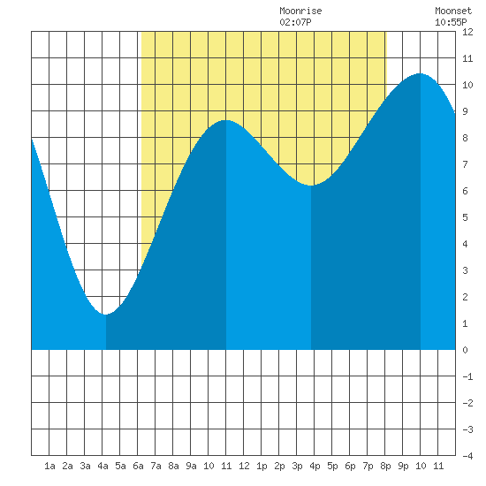 Port Madison tide chart for Wednesday, August 23, 2023