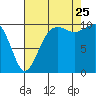 Port Madison tide chart for Friday, August 25, 2023