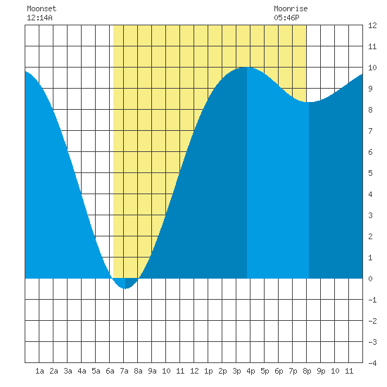 Port Madison tide chart for Saturday, August 26, 2023