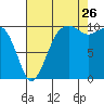 Port Madison tide chart for Saturday, August 26, 2023