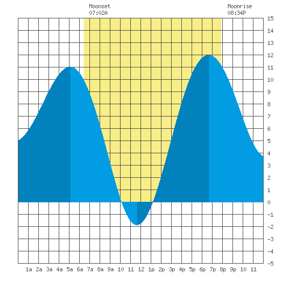 Port Madison tide chart for Thursday, August 31, 2023