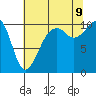 Port Madison tide chart for Wednesday, August 9, 2023