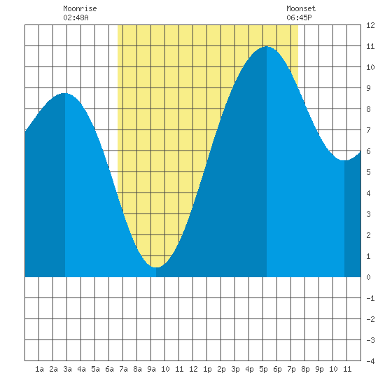 Port Madison tide chart for Monday, September 11, 2023