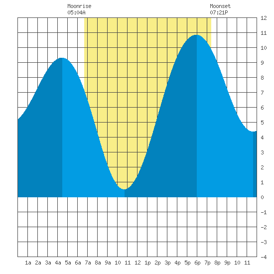 Port Madison tide chart for Wednesday, September 13, 2023