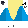 Port Madison tide chart for Thursday, September 14, 2023