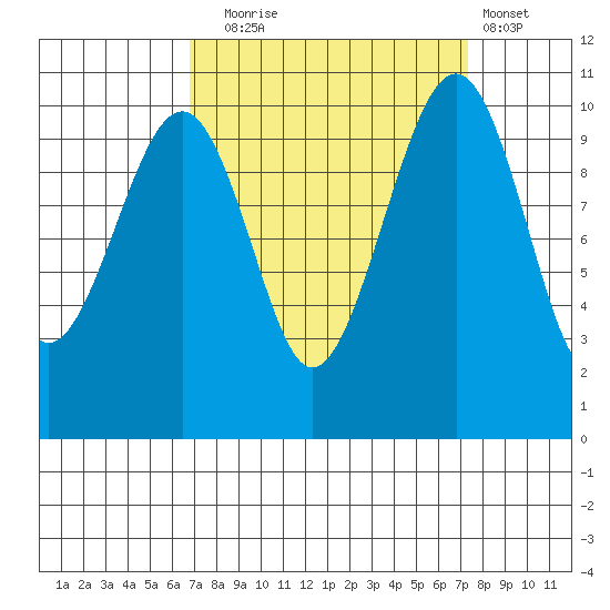 Port Madison tide chart for Saturday, September 16, 2023
