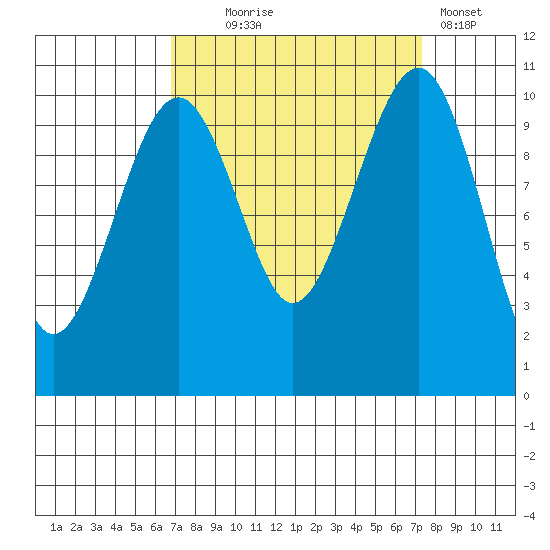 Port Madison tide chart for Sunday, September 17, 2023