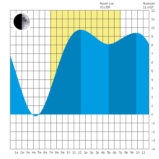 Port Madison tide chart for Friday, September 22, 2023