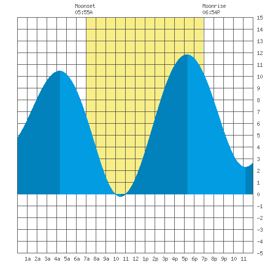 Port Madison tide chart for Thursday, September 28, 2023