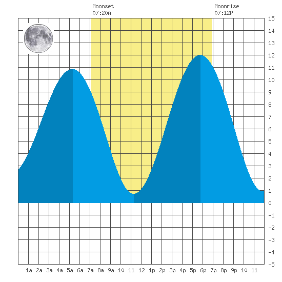 Port Madison tide chart for Friday, September 29, 2023