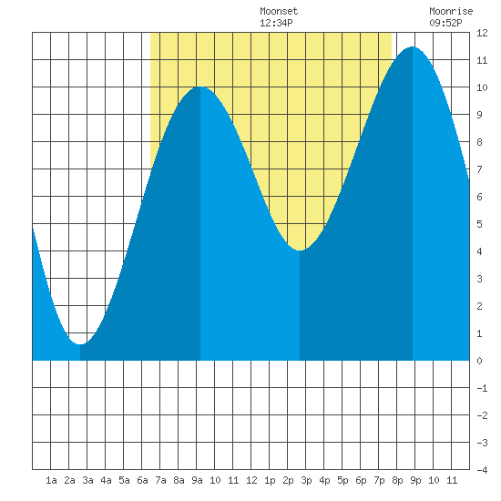 Port Madison tide chart for Monday, September 4, 2023