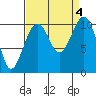 Port Madison tide chart for Monday, September 4, 2023